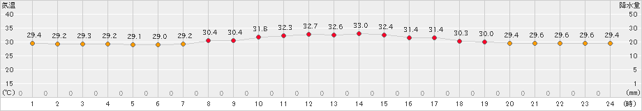 波照間(>2022年07月15日)のアメダスグラフ