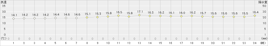 礼文(>2022年07月16日)のアメダスグラフ