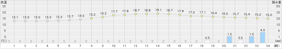 鶴丘(>2022年07月16日)のアメダスグラフ