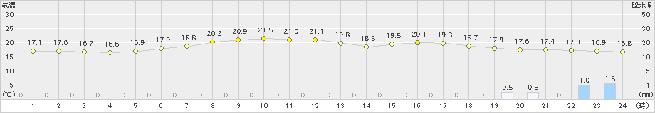 足寄(>2022年07月16日)のアメダスグラフ