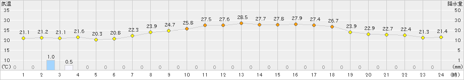 岩見三内(>2022年07月16日)のアメダスグラフ