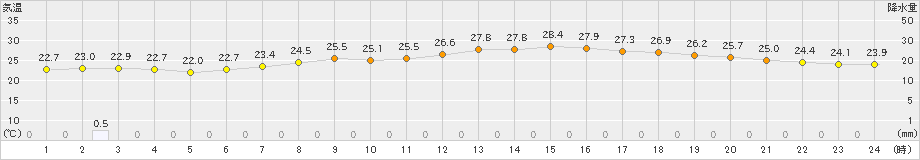 にかほ(>2022年07月16日)のアメダスグラフ