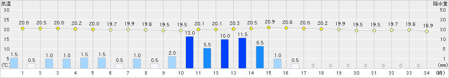 宮古(>2022年07月16日)のアメダスグラフ