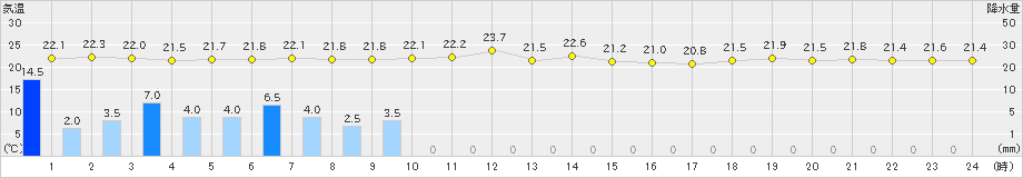 石巻(>2022年07月16日)のアメダスグラフ