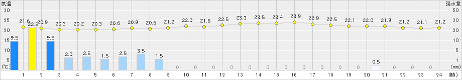 名取(>2022年07月16日)のアメダスグラフ