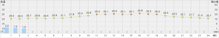 差首鍋(>2022年07月16日)のアメダスグラフ