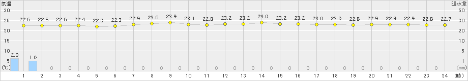 小名浜(>2022年07月16日)のアメダスグラフ