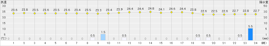 勝浦(>2022年07月16日)のアメダスグラフ