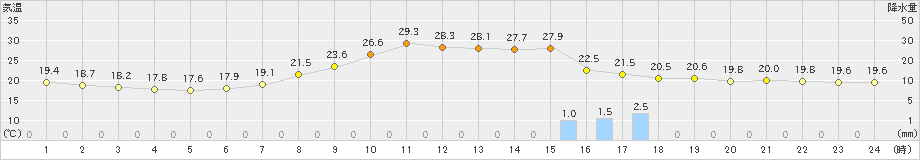 白川(>2022年07月16日)のアメダスグラフ