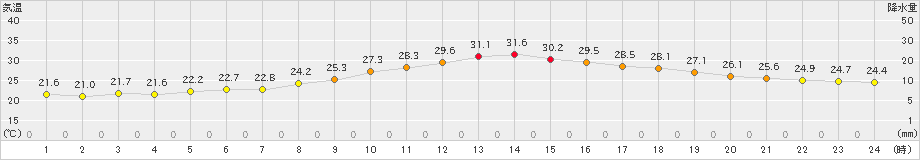 新津(>2022年07月16日)のアメダスグラフ