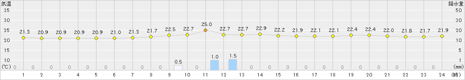 かつらぎ(>2022年07月16日)のアメダスグラフ