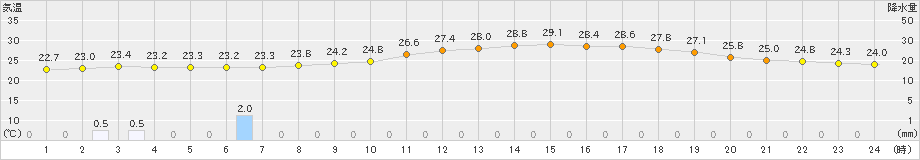 御荘(>2022年07月16日)のアメダスグラフ