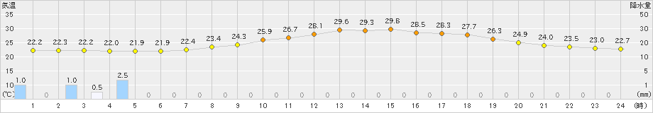 宇目(>2022年07月16日)のアメダスグラフ