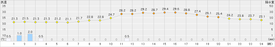 高千穂(>2022年07月16日)のアメダスグラフ