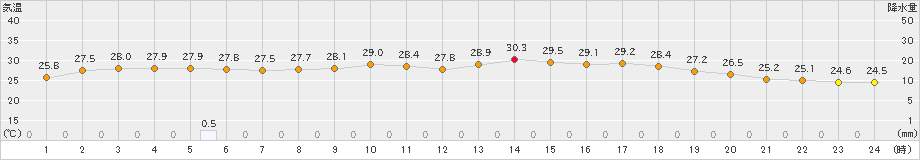 中甑(>2022年07月16日)のアメダスグラフ