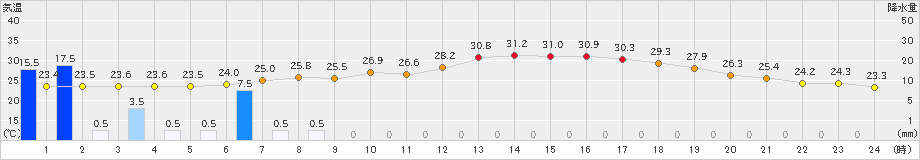 志布志(>2022年07月16日)のアメダスグラフ