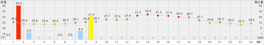 内之浦(>2022年07月16日)のアメダスグラフ