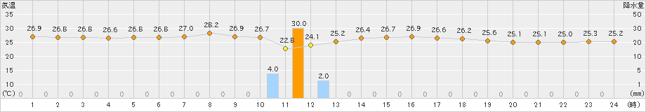 中種子(>2022年07月16日)のアメダスグラフ