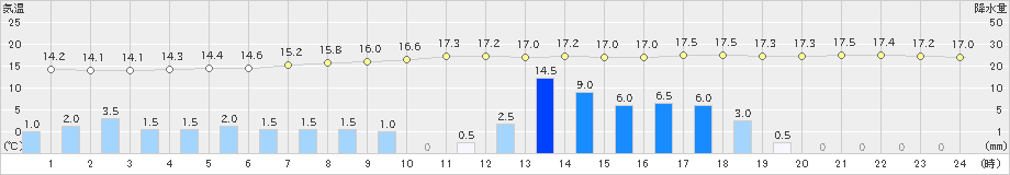 ぬかびら源泉郷(>2022年07月17日)のアメダスグラフ