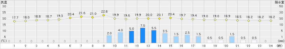 白老(>2022年07月17日)のアメダスグラフ