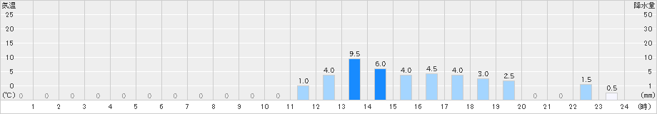 旭(>2022年07月17日)のアメダスグラフ