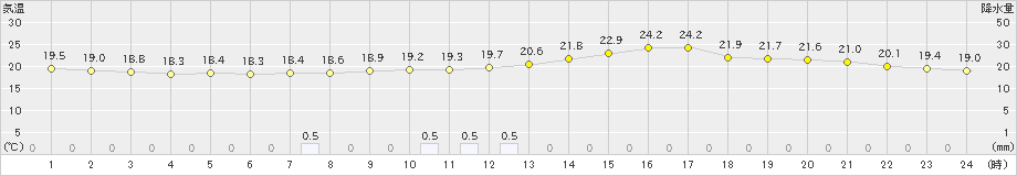 碇ケ関(>2022年07月17日)のアメダスグラフ