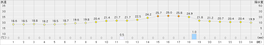 鹿角(>2022年07月17日)のアメダスグラフ