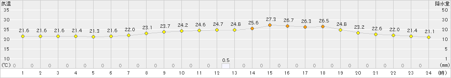 五城目(>2022年07月17日)のアメダスグラフ