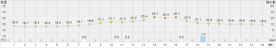 阿仁合(>2022年07月17日)のアメダスグラフ