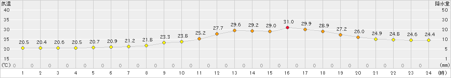 勝沼(>2022年07月17日)のアメダスグラフ