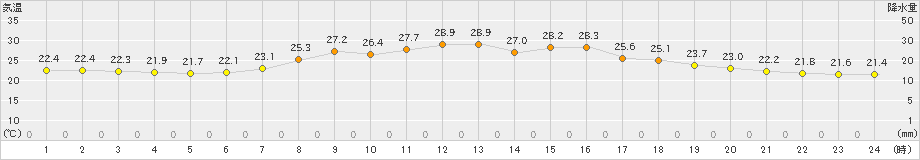 今庄(>2022年07月17日)のアメダスグラフ