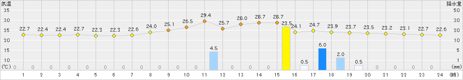 三次(>2022年07月17日)のアメダスグラフ