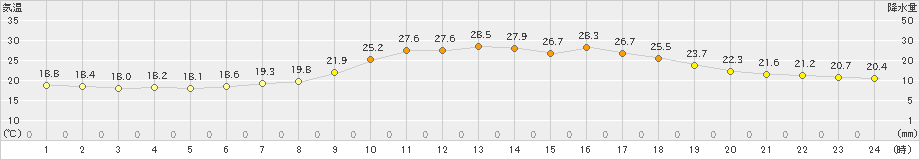 大朝(>2022年07月17日)のアメダスグラフ