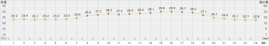 財田(>2022年07月17日)のアメダスグラフ