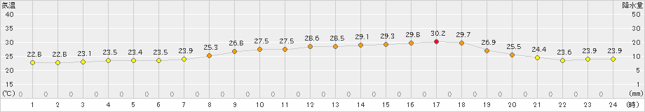 四国中央(>2022年07月17日)のアメダスグラフ