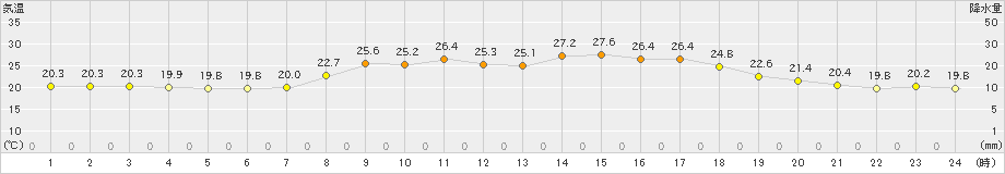 久万(>2022年07月17日)のアメダスグラフ