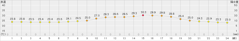 大洲(>2022年07月17日)のアメダスグラフ