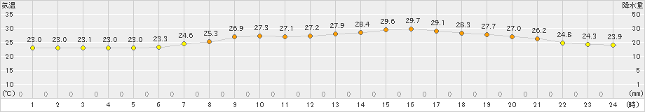 朝倉(>2022年07月17日)のアメダスグラフ