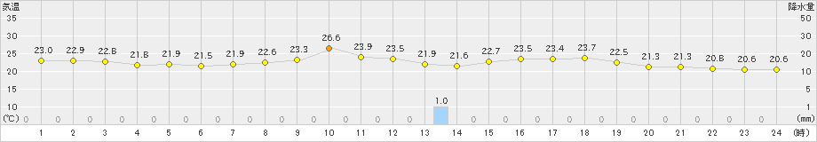 高千穂(>2022年07月17日)のアメダスグラフ