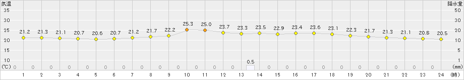 西米良(>2022年07月17日)のアメダスグラフ