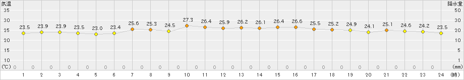 高鍋(>2022年07月17日)のアメダスグラフ