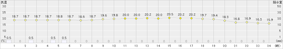 石狩(>2022年07月18日)のアメダスグラフ