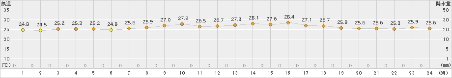 鼠ケ関(>2022年07月18日)のアメダスグラフ