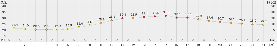 秩父(>2022年07月18日)のアメダスグラフ