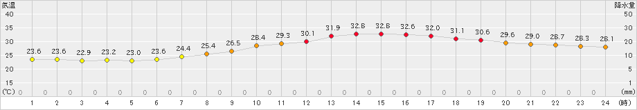 さいたま(>2022年07月18日)のアメダスグラフ