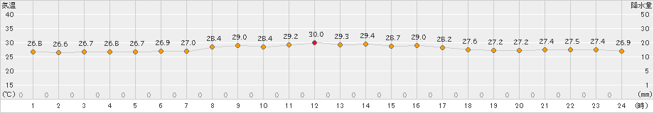 新島(>2022年07月18日)のアメダスグラフ