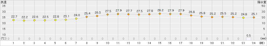 今津(>2022年07月18日)のアメダスグラフ