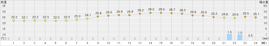 能勢(>2022年07月18日)のアメダスグラフ