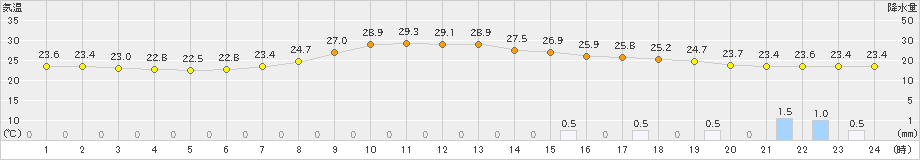 青谷(>2022年07月18日)のアメダスグラフ