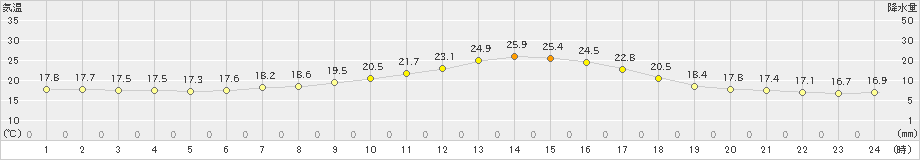 津別(>2022年07月19日)のアメダスグラフ